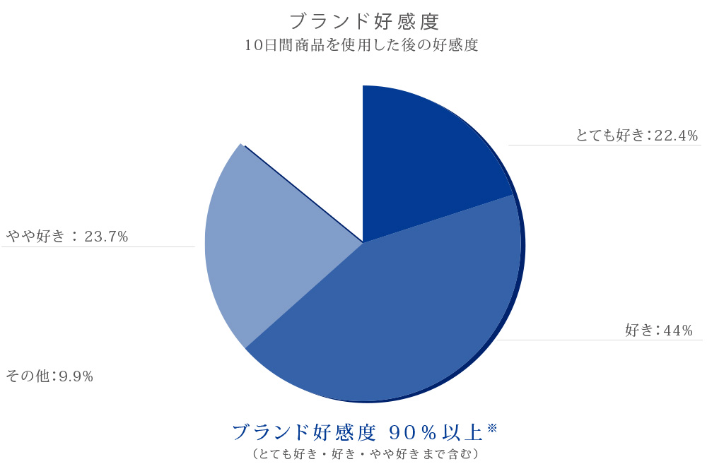 ブランド好感度